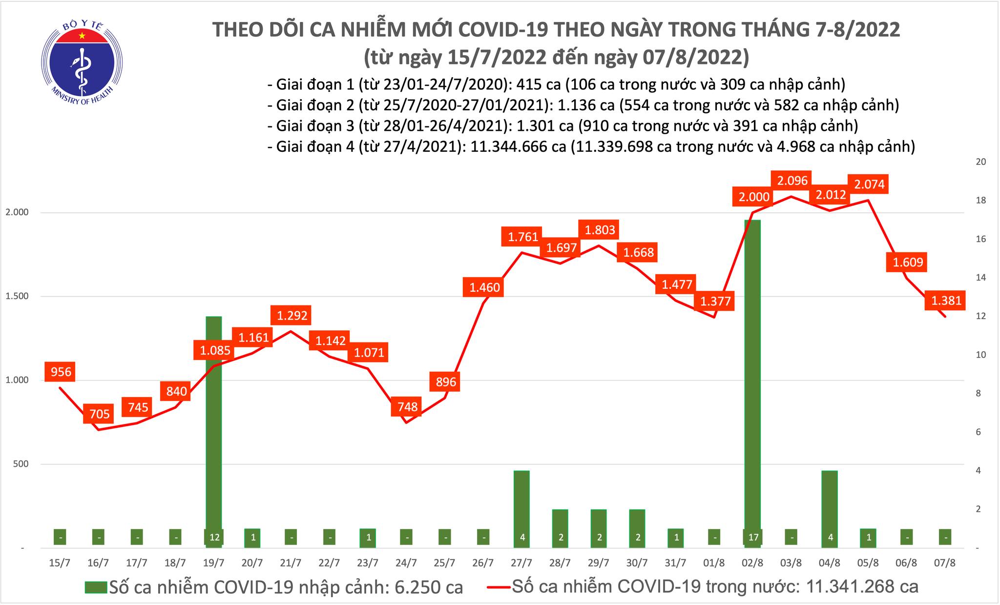 Ngày 07/8, có 1.381 ca nhiễm Covid-19 mới; gần 8.600 ca khỏi bệnh